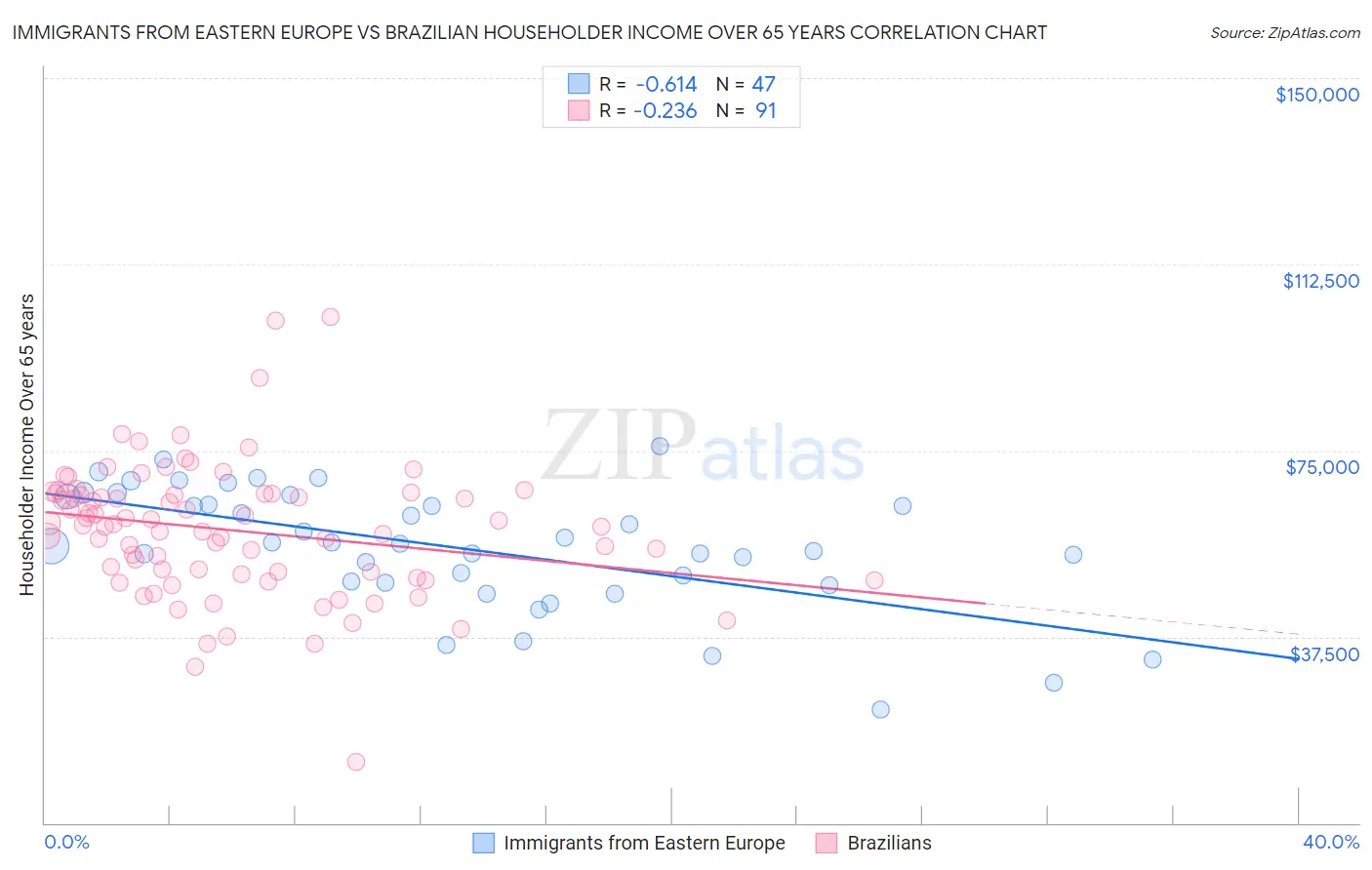 Immigrants from Eastern Europe vs Brazilian Householder Income Over 65 years
