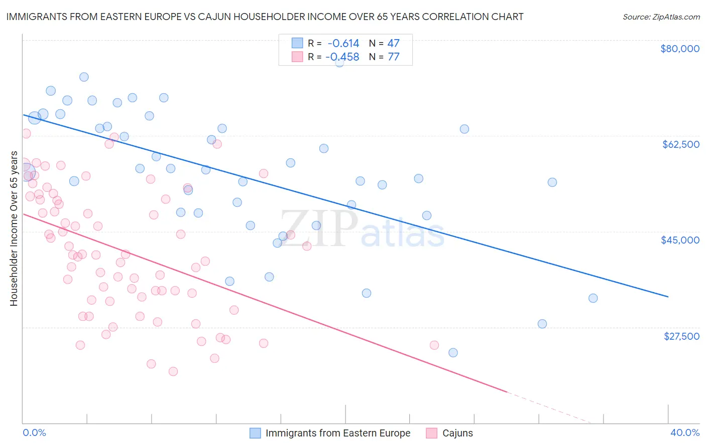 Immigrants from Eastern Europe vs Cajun Householder Income Over 65 years