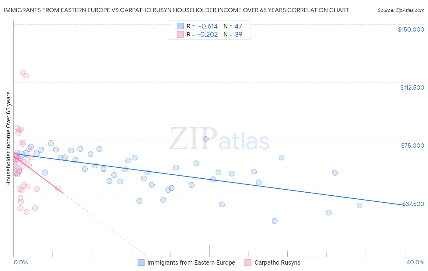 Immigrants from Eastern Europe vs Carpatho Rusyn Householder Income Over 65 years