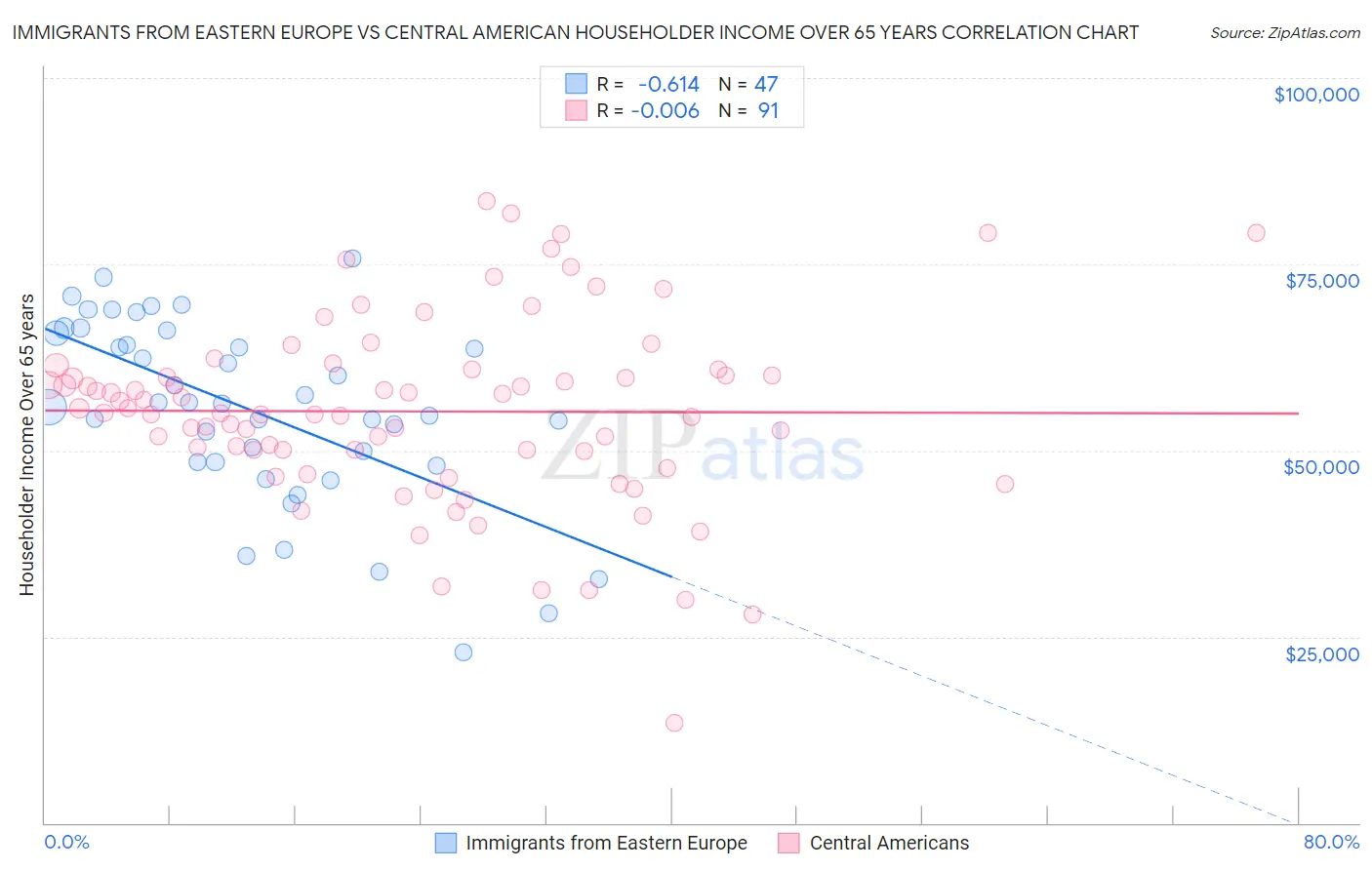 Immigrants from Eastern Europe vs Central American Householder Income Over 65 years