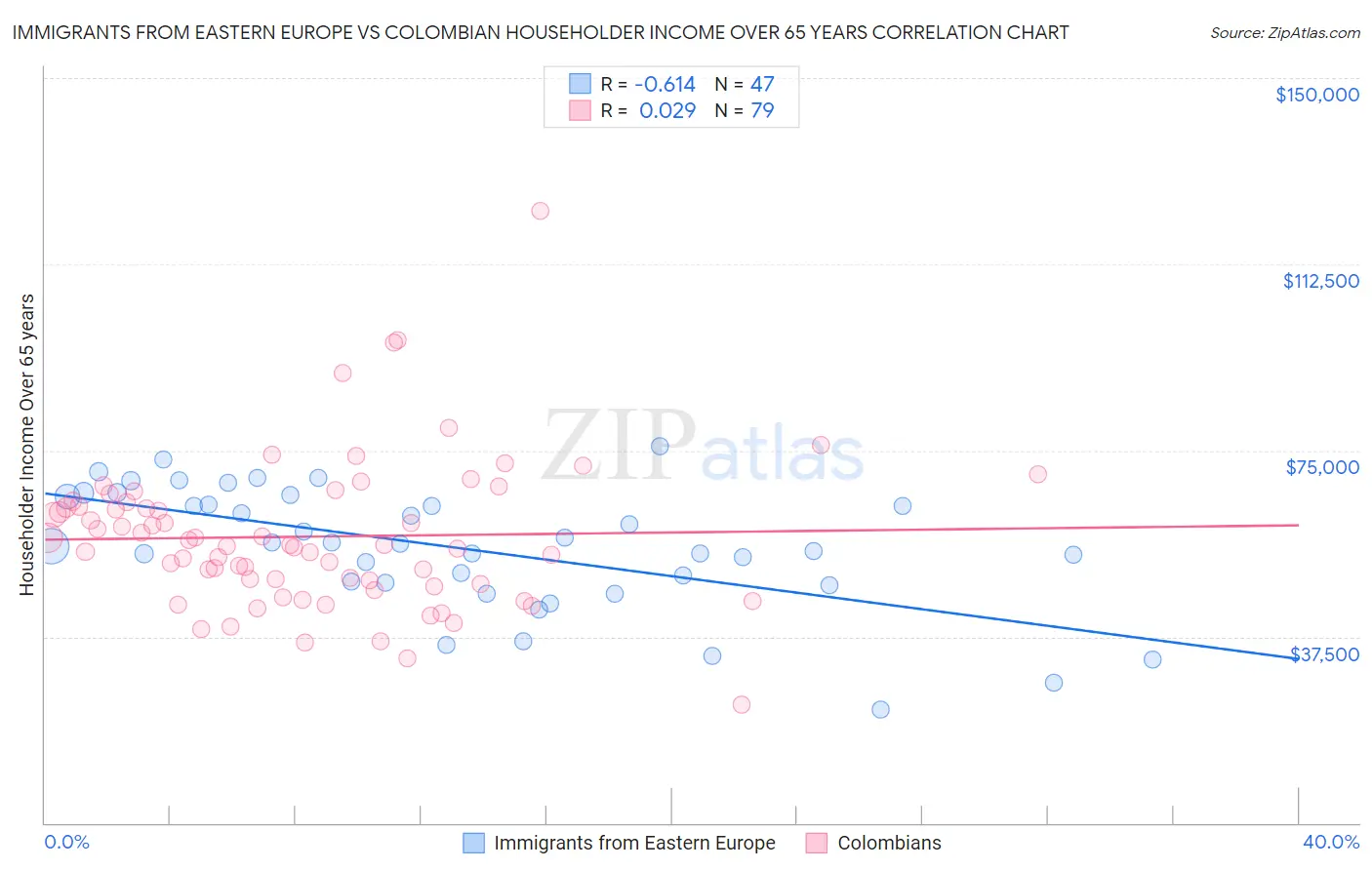 Immigrants from Eastern Europe vs Colombian Householder Income Over 65 years