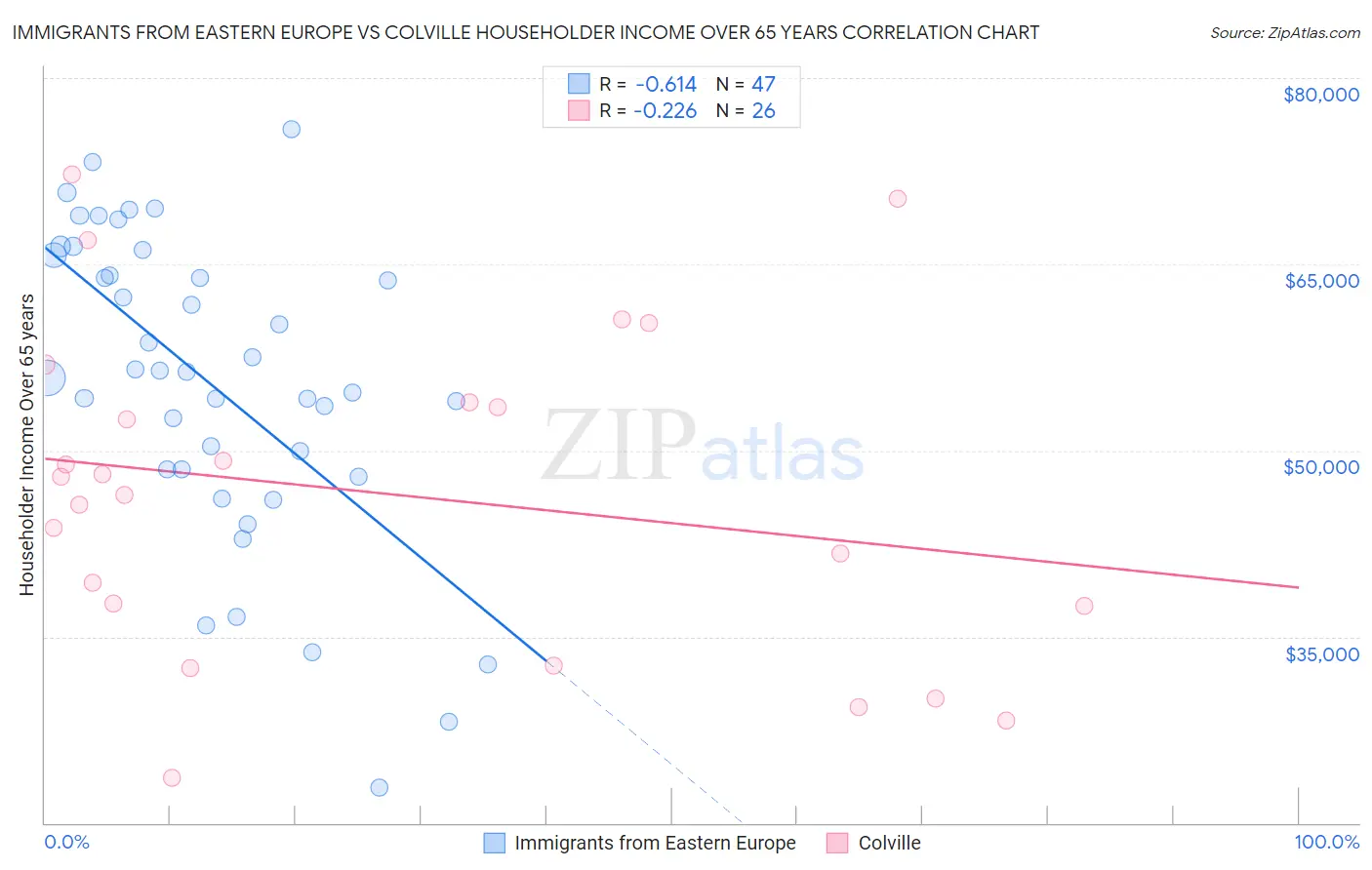 Immigrants from Eastern Europe vs Colville Householder Income Over 65 years