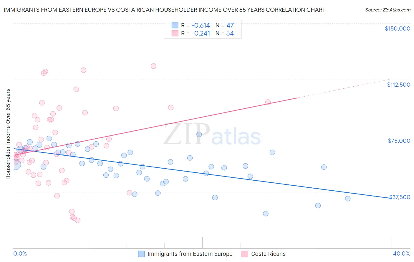 Immigrants from Eastern Europe vs Costa Rican Householder Income Over 65 years