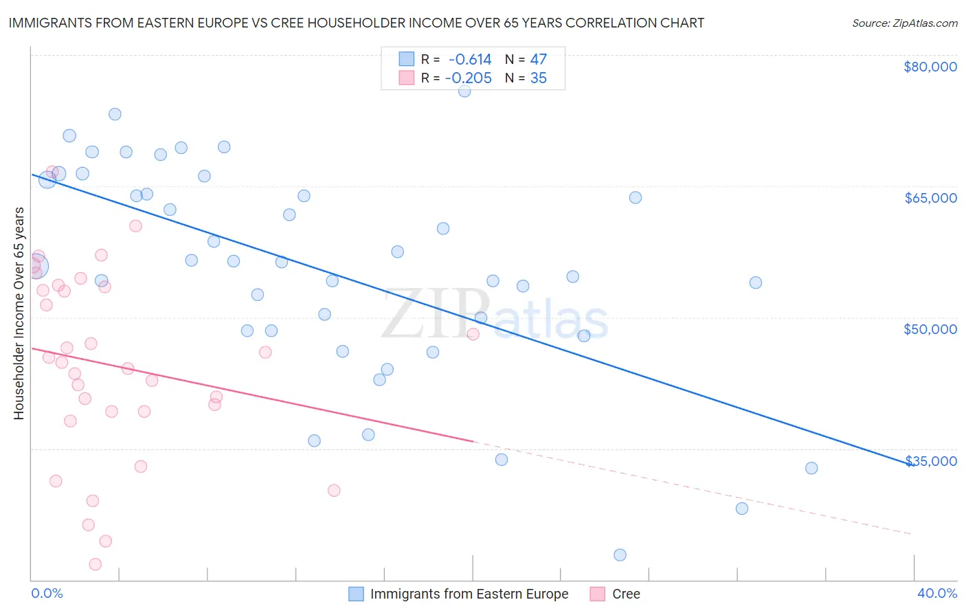 Immigrants from Eastern Europe vs Cree Householder Income Over 65 years