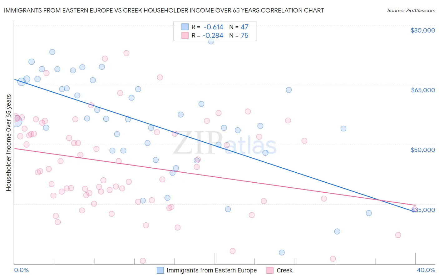 Immigrants from Eastern Europe vs Creek Householder Income Over 65 years