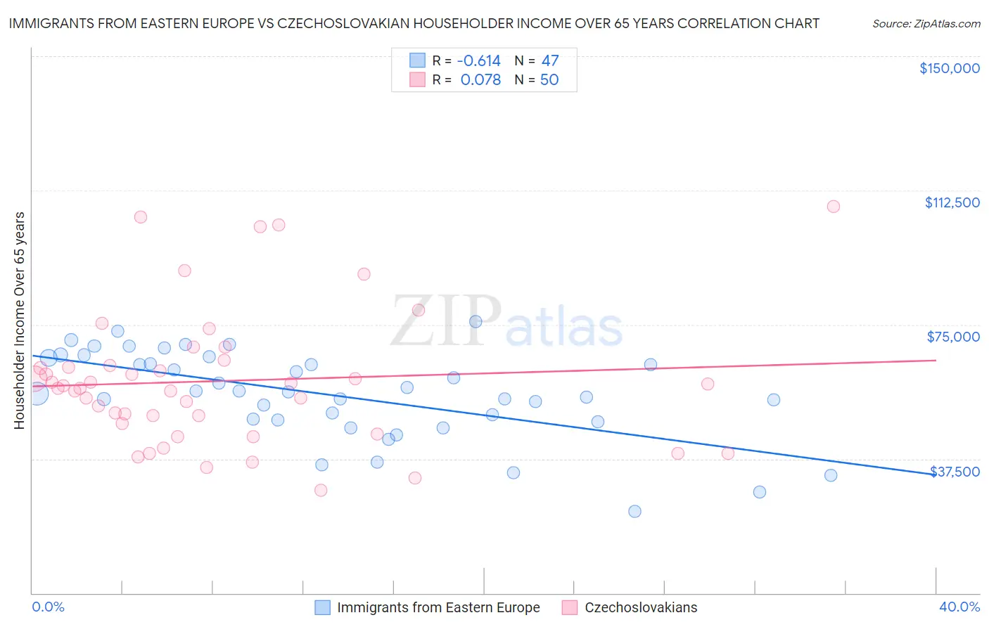 Immigrants from Eastern Europe vs Czechoslovakian Householder Income Over 65 years