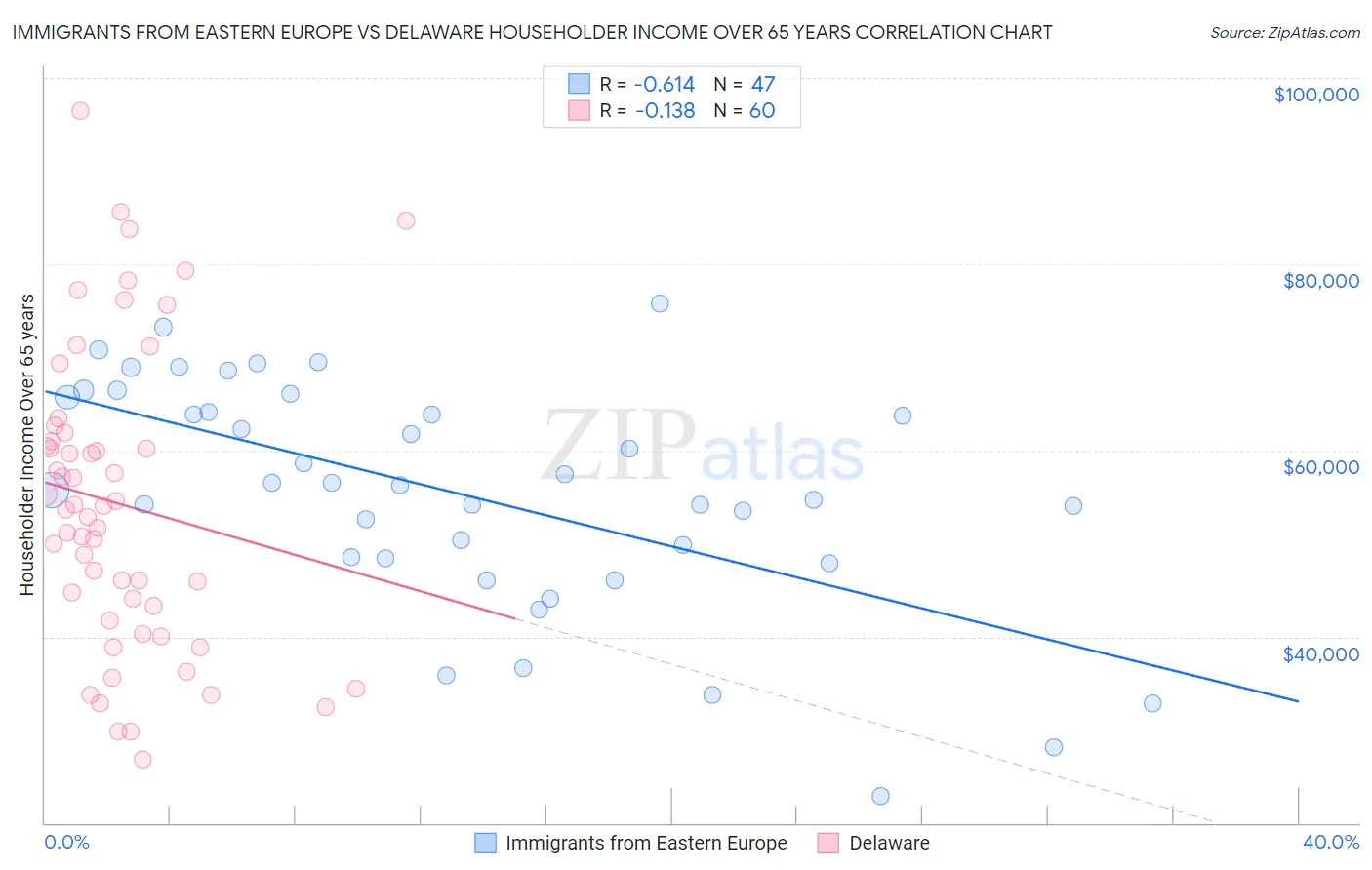 Immigrants from Eastern Europe vs Delaware Householder Income Over 65 years