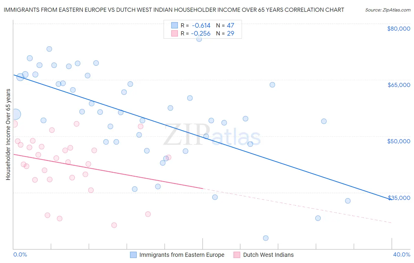 Immigrants from Eastern Europe vs Dutch West Indian Householder Income Over 65 years