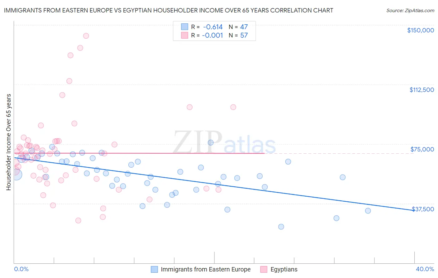 Immigrants from Eastern Europe vs Egyptian Householder Income Over 65 years