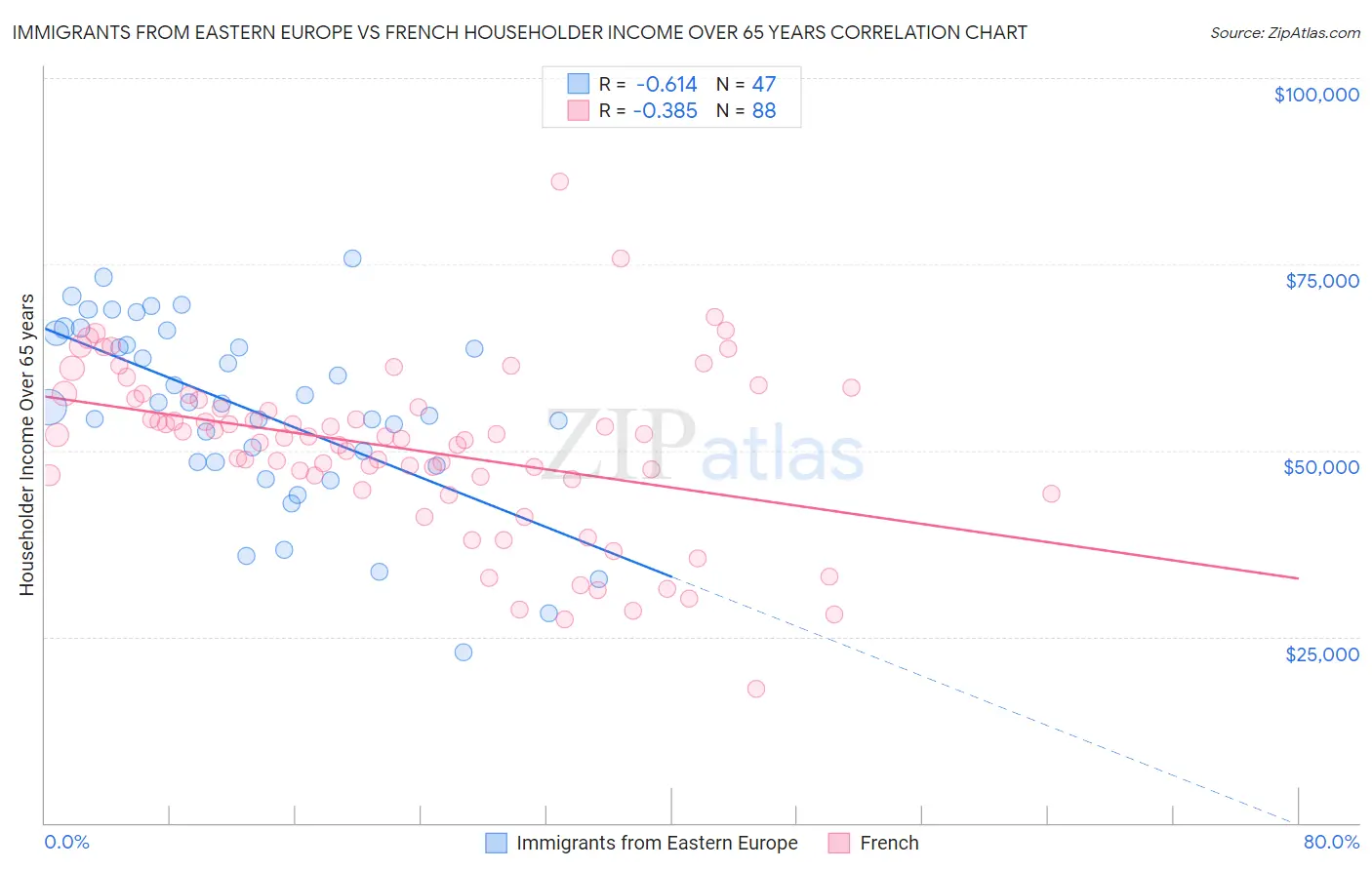 Immigrants from Eastern Europe vs French Householder Income Over 65 years