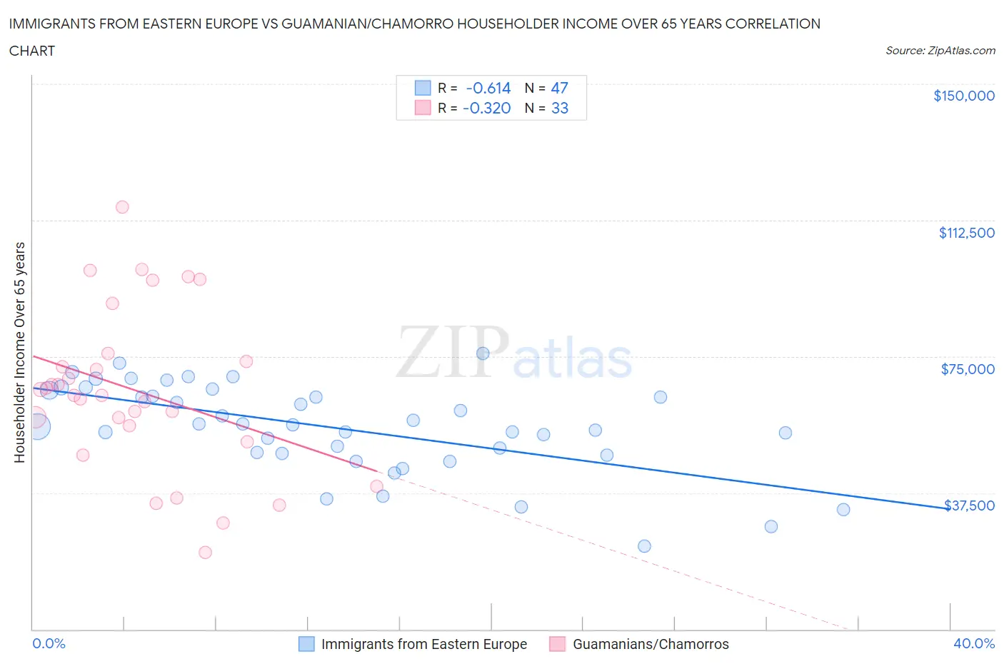 Immigrants from Eastern Europe vs Guamanian/Chamorro Householder Income Over 65 years