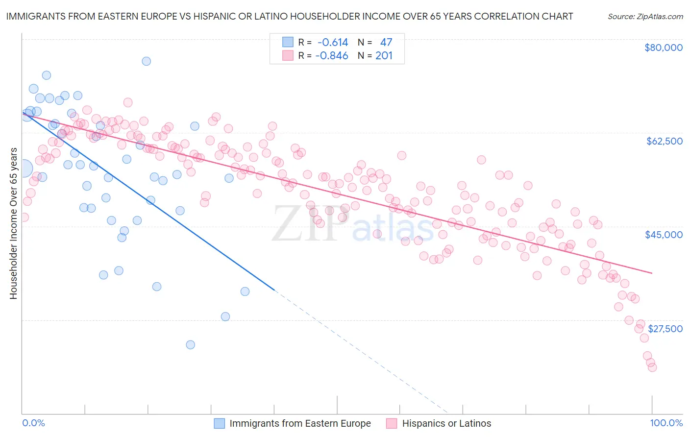 Immigrants from Eastern Europe vs Hispanic or Latino Householder Income Over 65 years