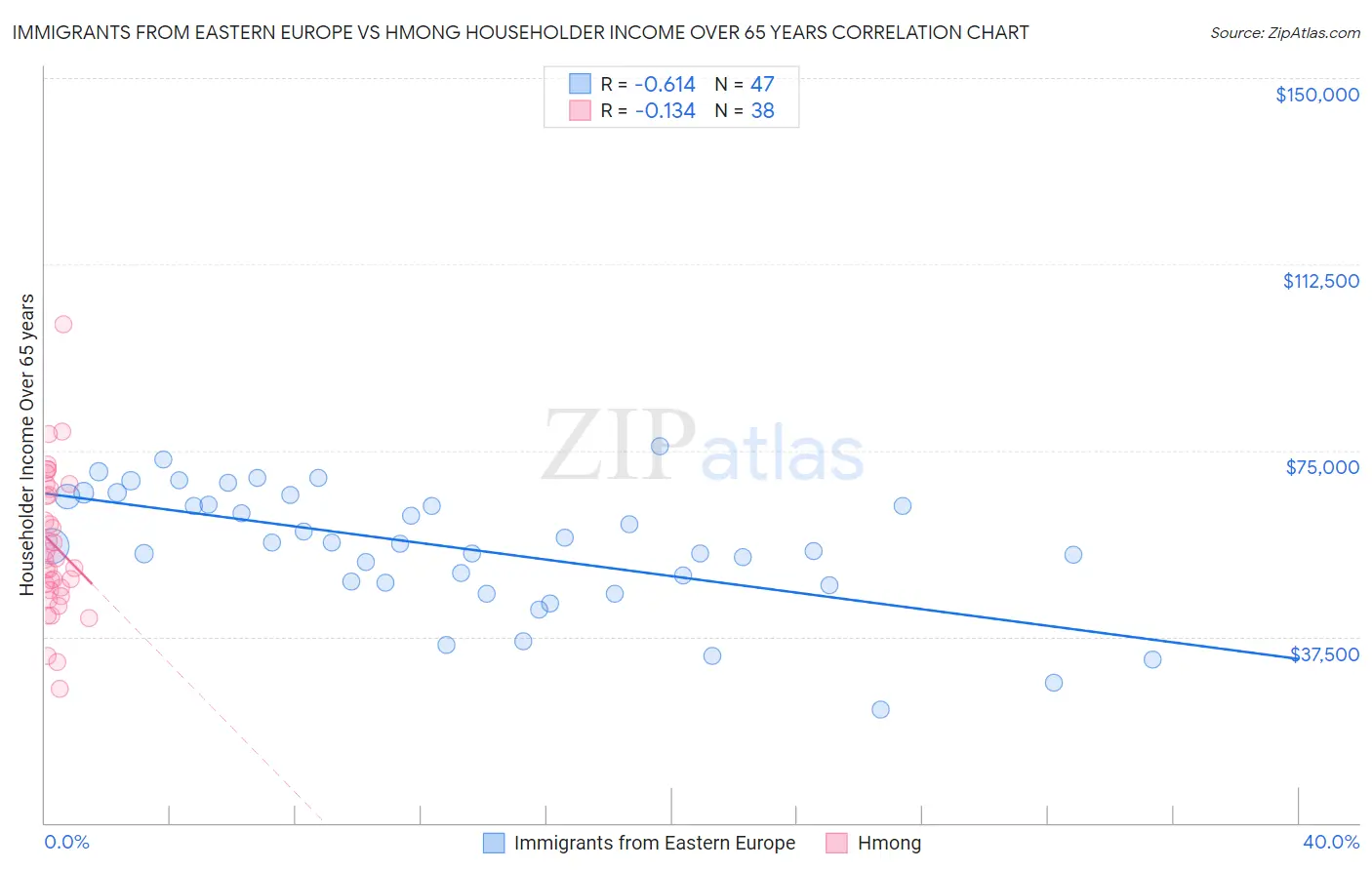 Immigrants from Eastern Europe vs Hmong Householder Income Over 65 years