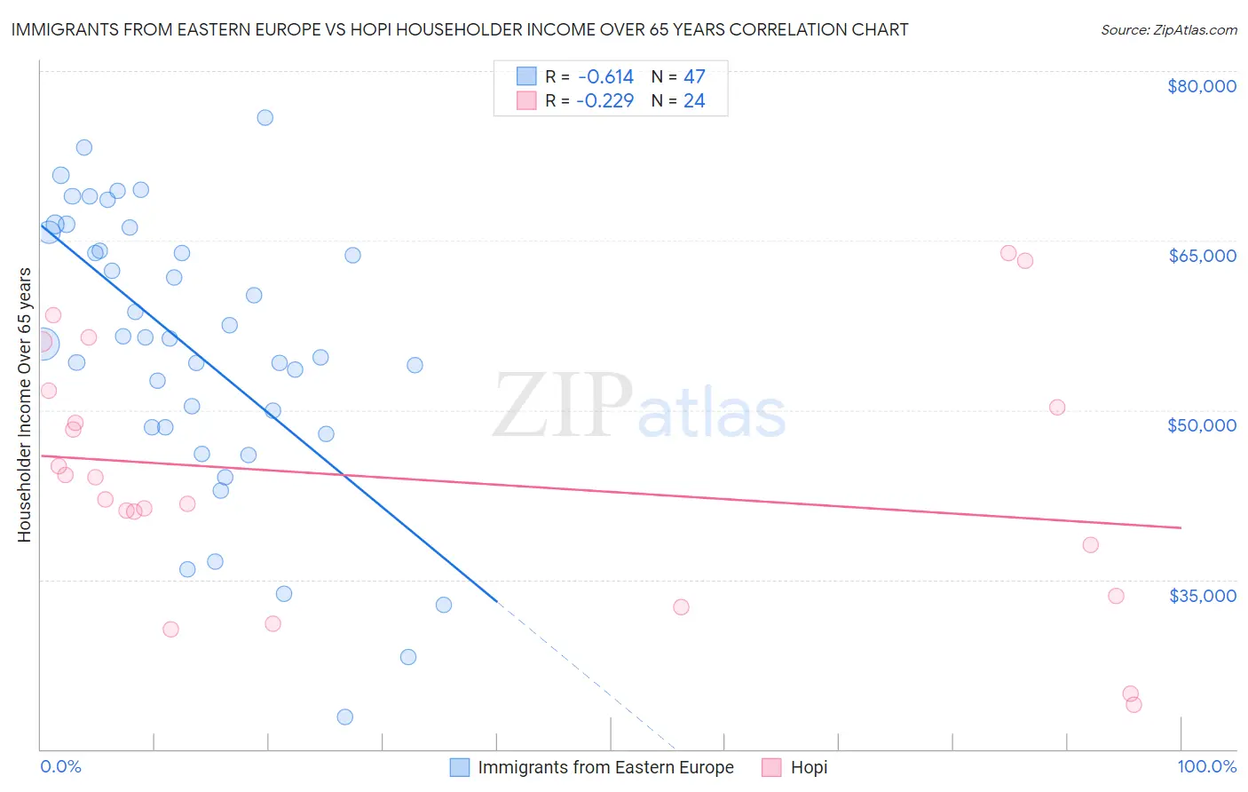 Immigrants from Eastern Europe vs Hopi Householder Income Over 65 years