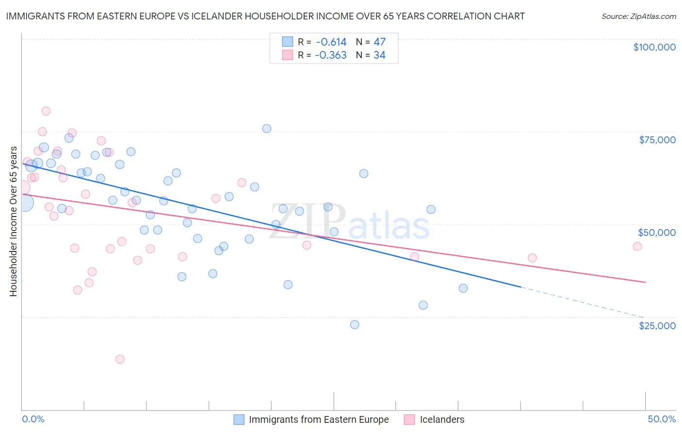 Immigrants from Eastern Europe vs Icelander Householder Income Over 65 years