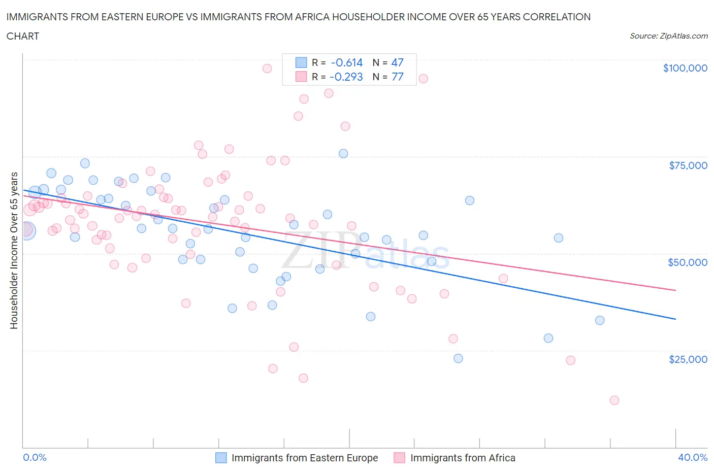 Immigrants from Eastern Europe vs Immigrants from Africa Householder Income Over 65 years