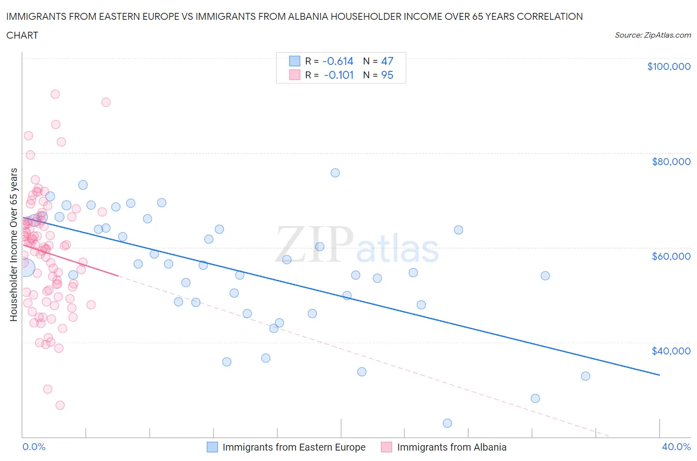 Immigrants from Eastern Europe vs Immigrants from Albania Householder Income Over 65 years