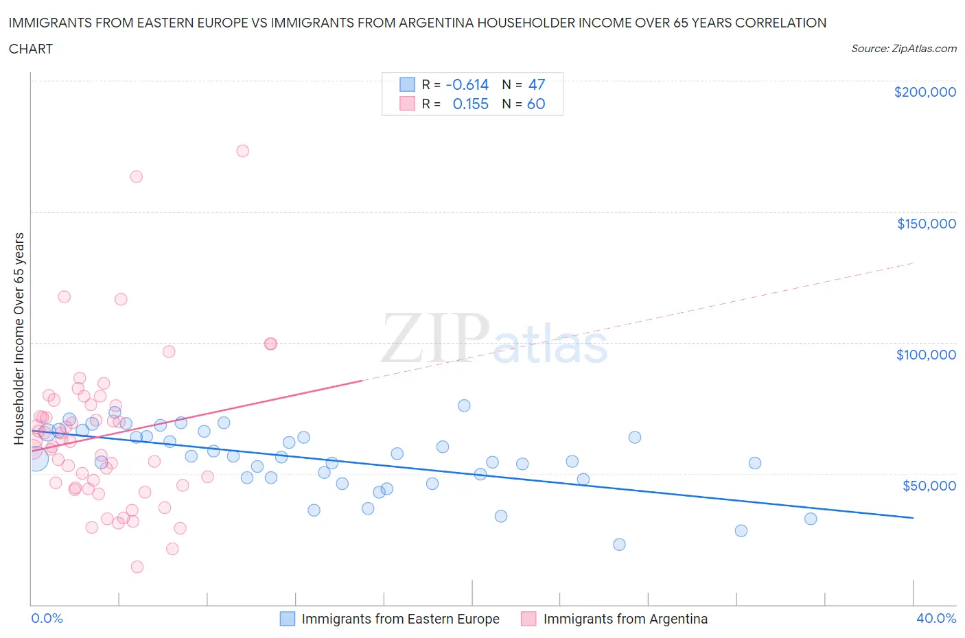 Immigrants from Eastern Europe vs Immigrants from Argentina Householder Income Over 65 years