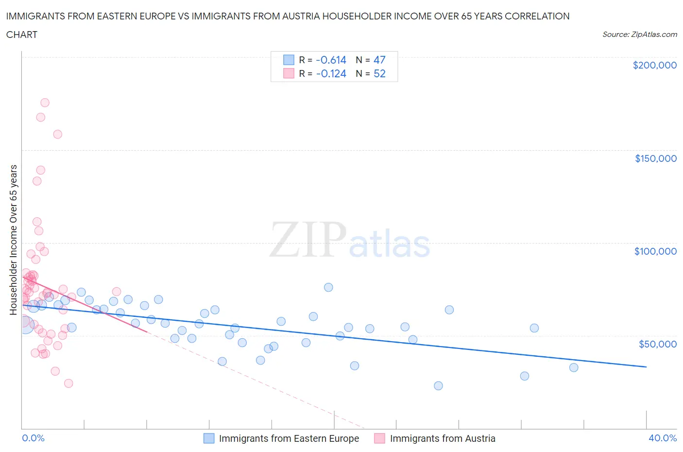Immigrants from Eastern Europe vs Immigrants from Austria Householder Income Over 65 years