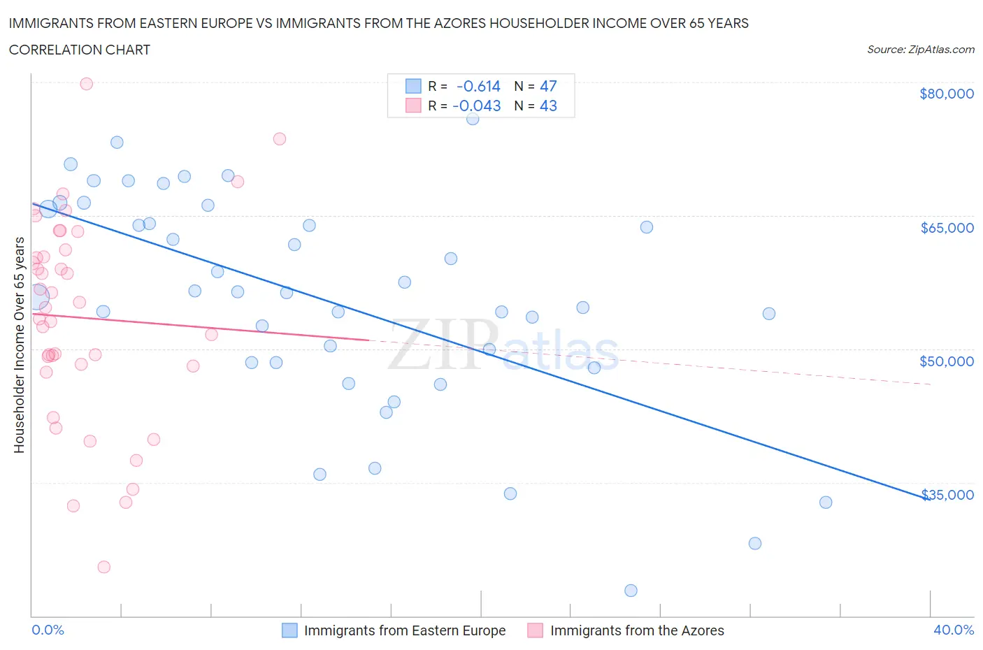 Immigrants from Eastern Europe vs Immigrants from the Azores Householder Income Over 65 years