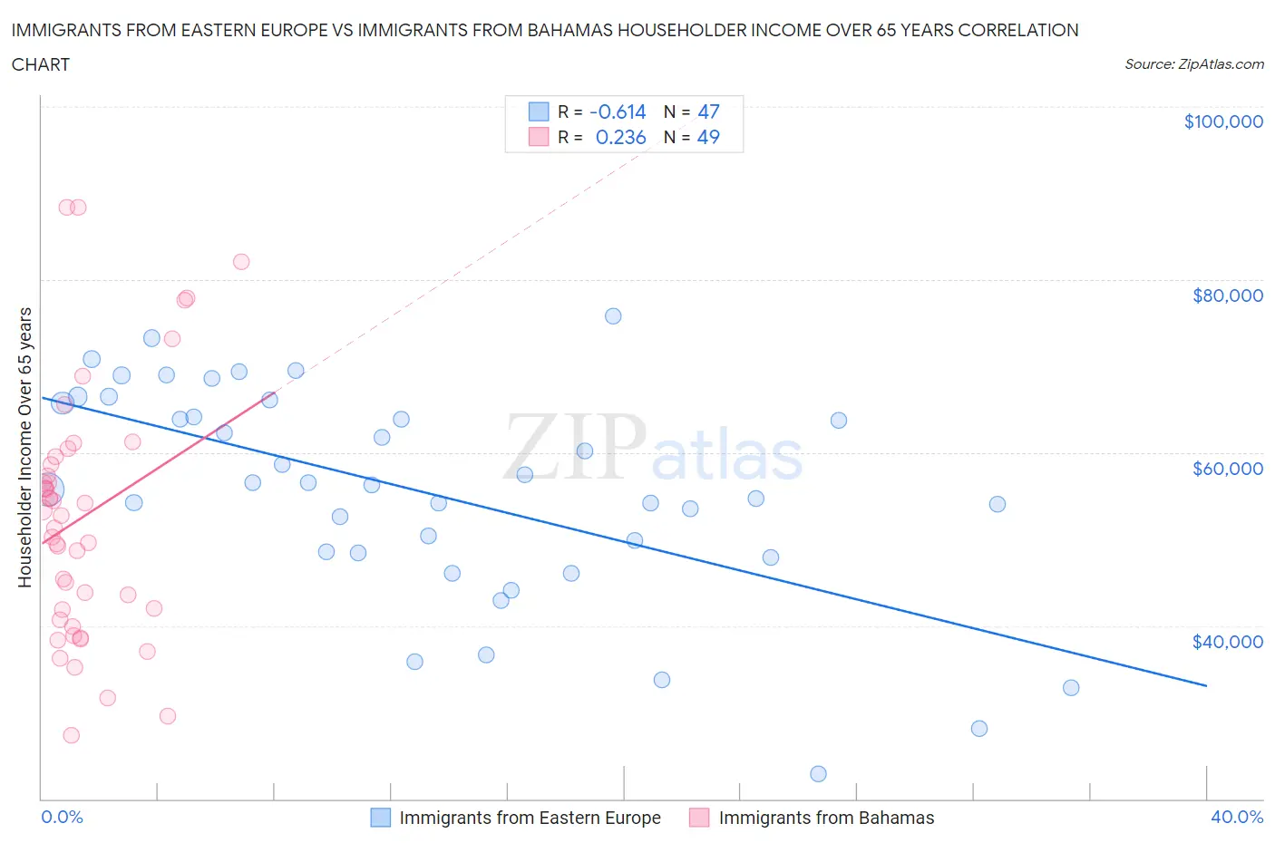 Immigrants from Eastern Europe vs Immigrants from Bahamas Householder Income Over 65 years