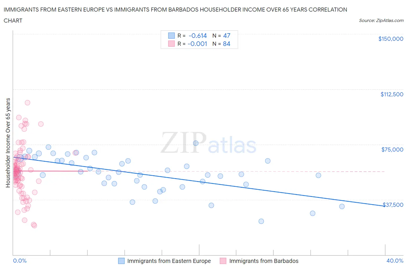 Immigrants from Eastern Europe vs Immigrants from Barbados Householder Income Over 65 years