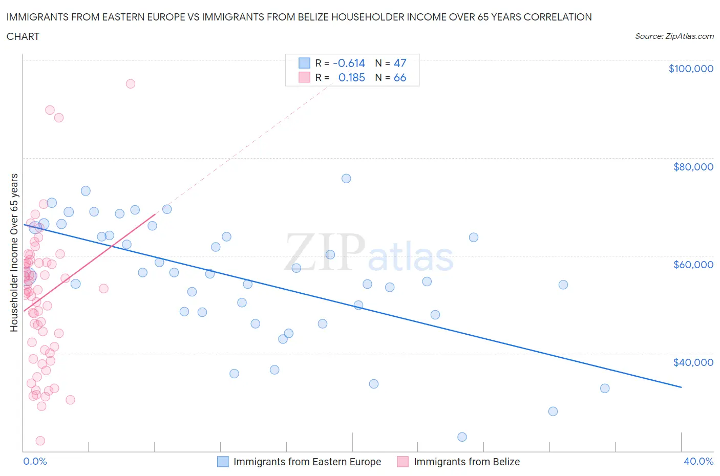 Immigrants from Eastern Europe vs Immigrants from Belize Householder Income Over 65 years