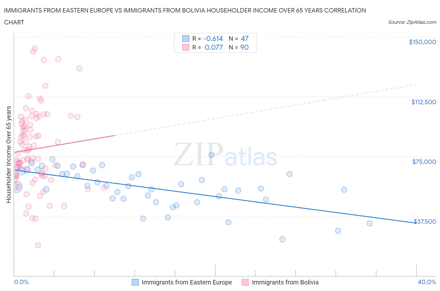 Immigrants from Eastern Europe vs Immigrants from Bolivia Householder Income Over 65 years