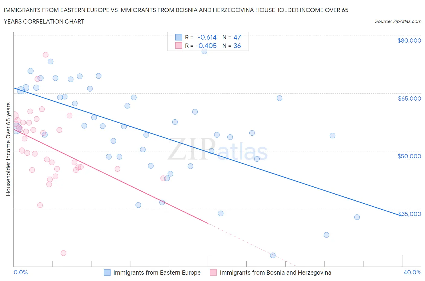 Immigrants from Eastern Europe vs Immigrants from Bosnia and Herzegovina Householder Income Over 65 years
