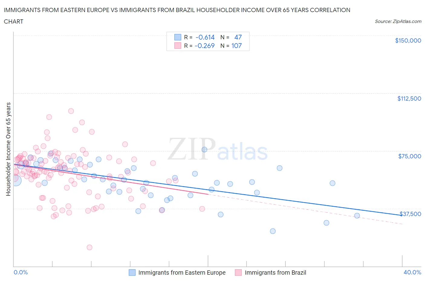 Immigrants from Eastern Europe vs Immigrants from Brazil Householder Income Over 65 years