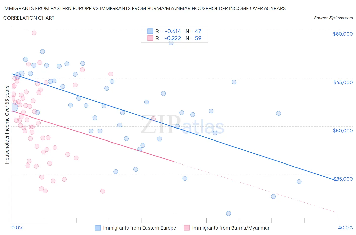 Immigrants from Eastern Europe vs Immigrants from Burma/Myanmar Householder Income Over 65 years