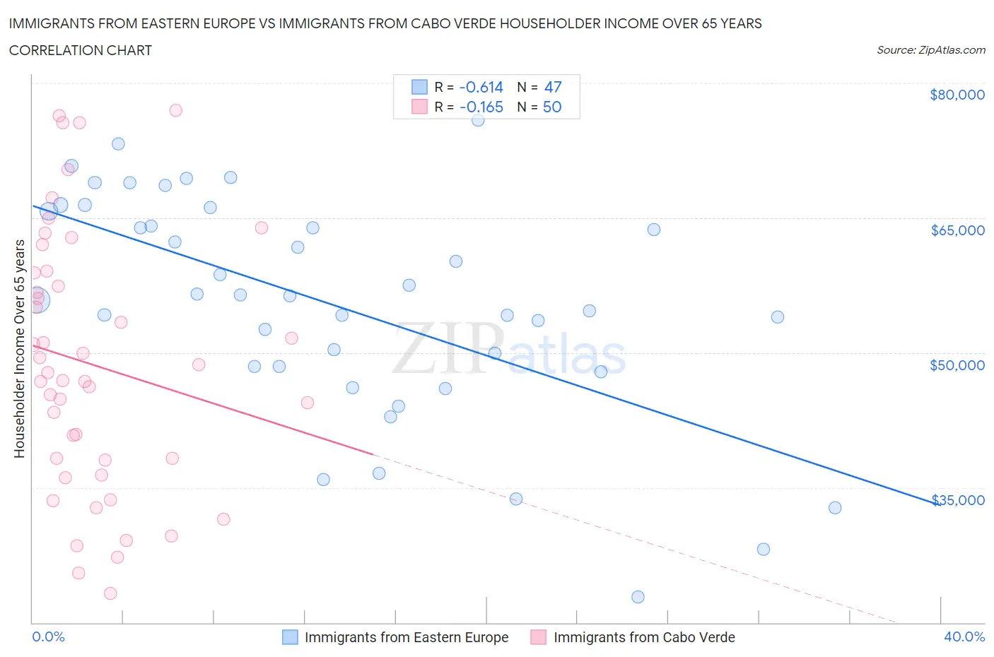 Immigrants from Eastern Europe vs Immigrants from Cabo Verde Householder Income Over 65 years