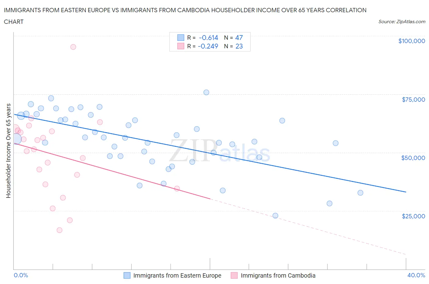 Immigrants from Eastern Europe vs Immigrants from Cambodia Householder Income Over 65 years