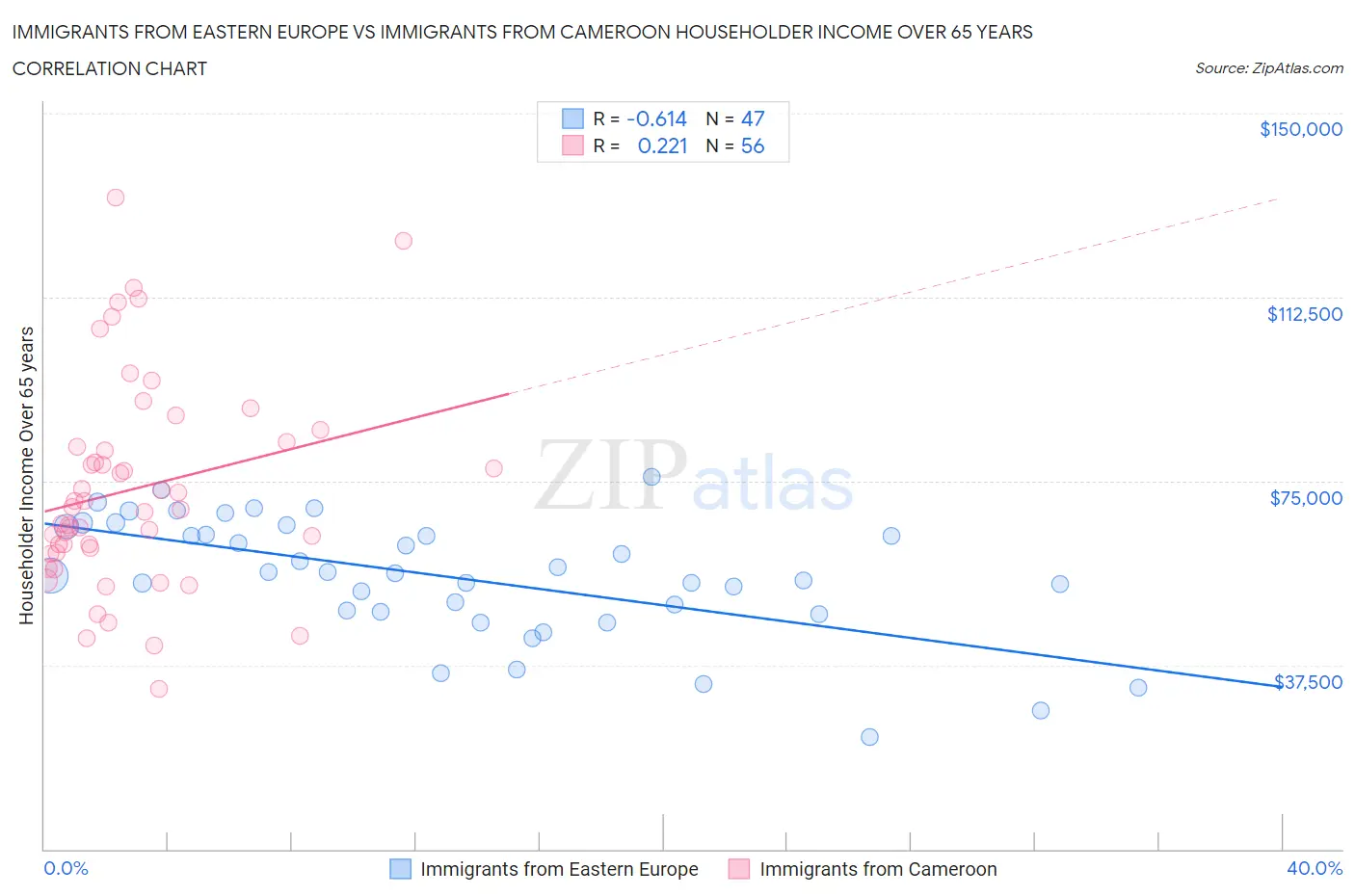 Immigrants from Eastern Europe vs Immigrants from Cameroon Householder Income Over 65 years