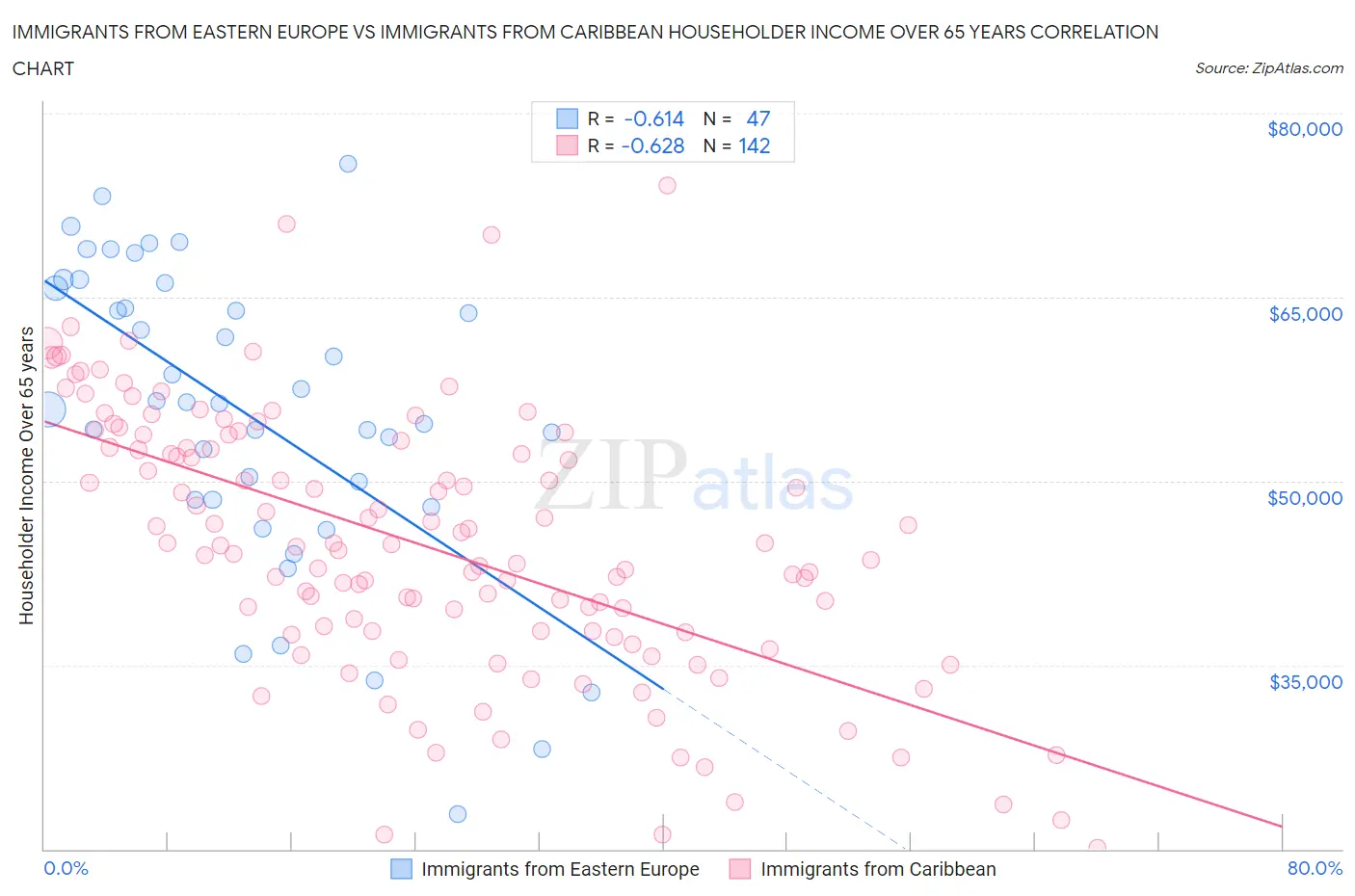 Immigrants from Eastern Europe vs Immigrants from Caribbean Householder Income Over 65 years