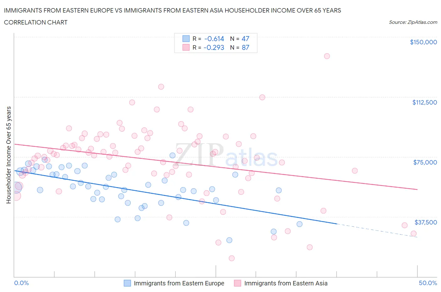 Immigrants from Eastern Europe vs Immigrants from Eastern Asia Householder Income Over 65 years