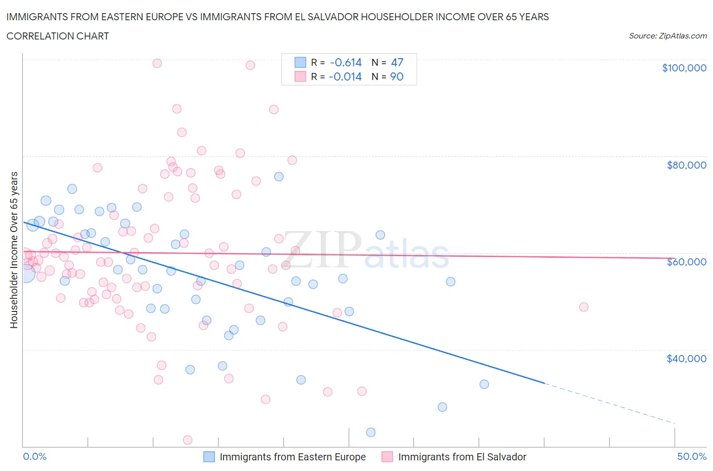 Immigrants from Eastern Europe vs Immigrants from El Salvador Householder Income Over 65 years