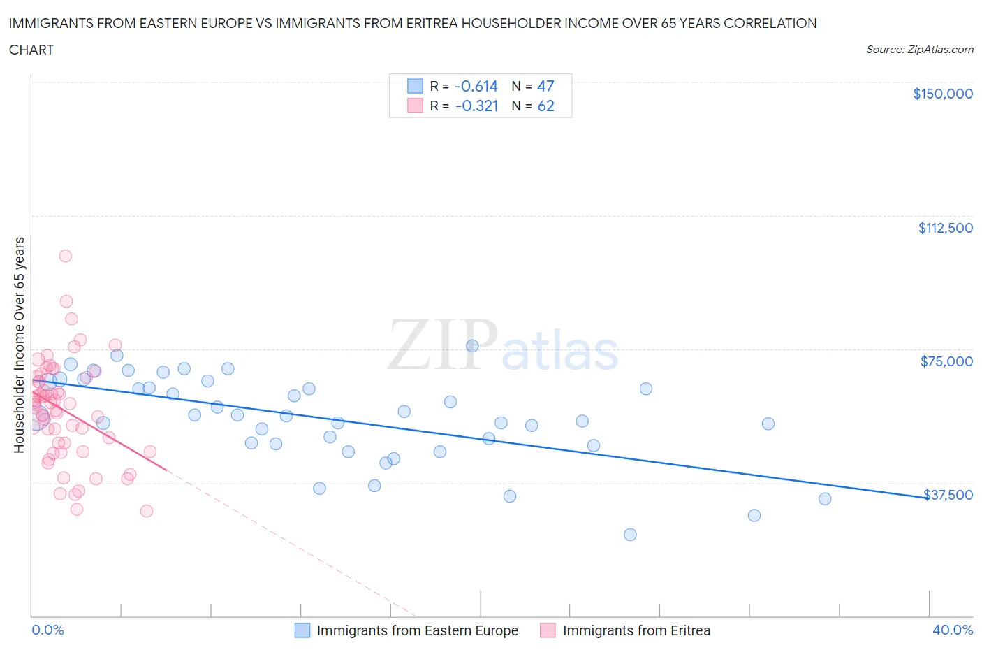 Immigrants from Eastern Europe vs Immigrants from Eritrea Householder Income Over 65 years
