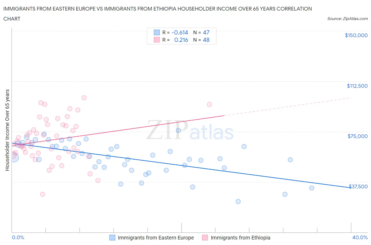 Immigrants from Eastern Europe vs Immigrants from Ethiopia Householder Income Over 65 years