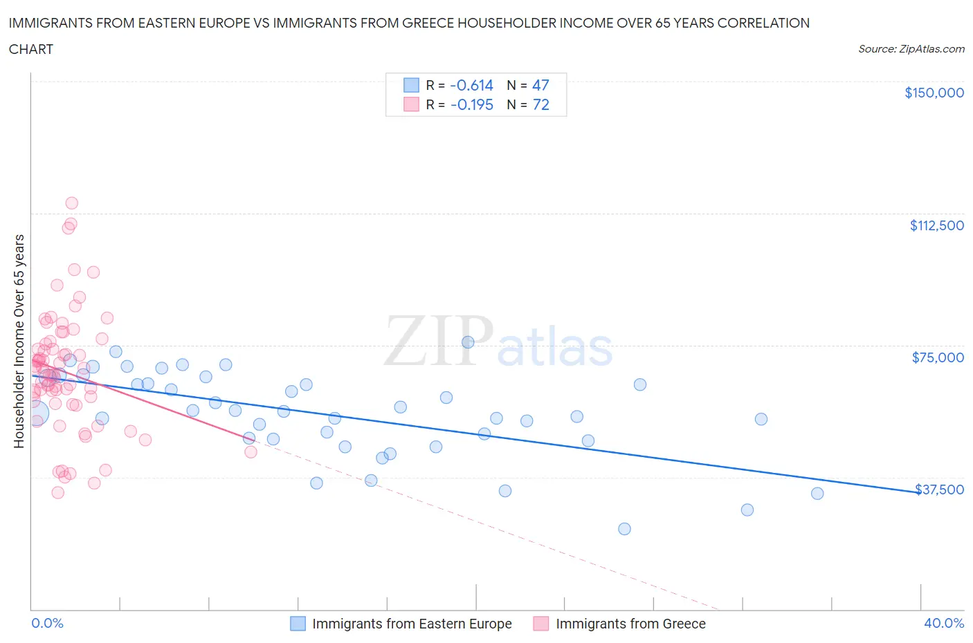 Immigrants from Eastern Europe vs Immigrants from Greece Householder Income Over 65 years