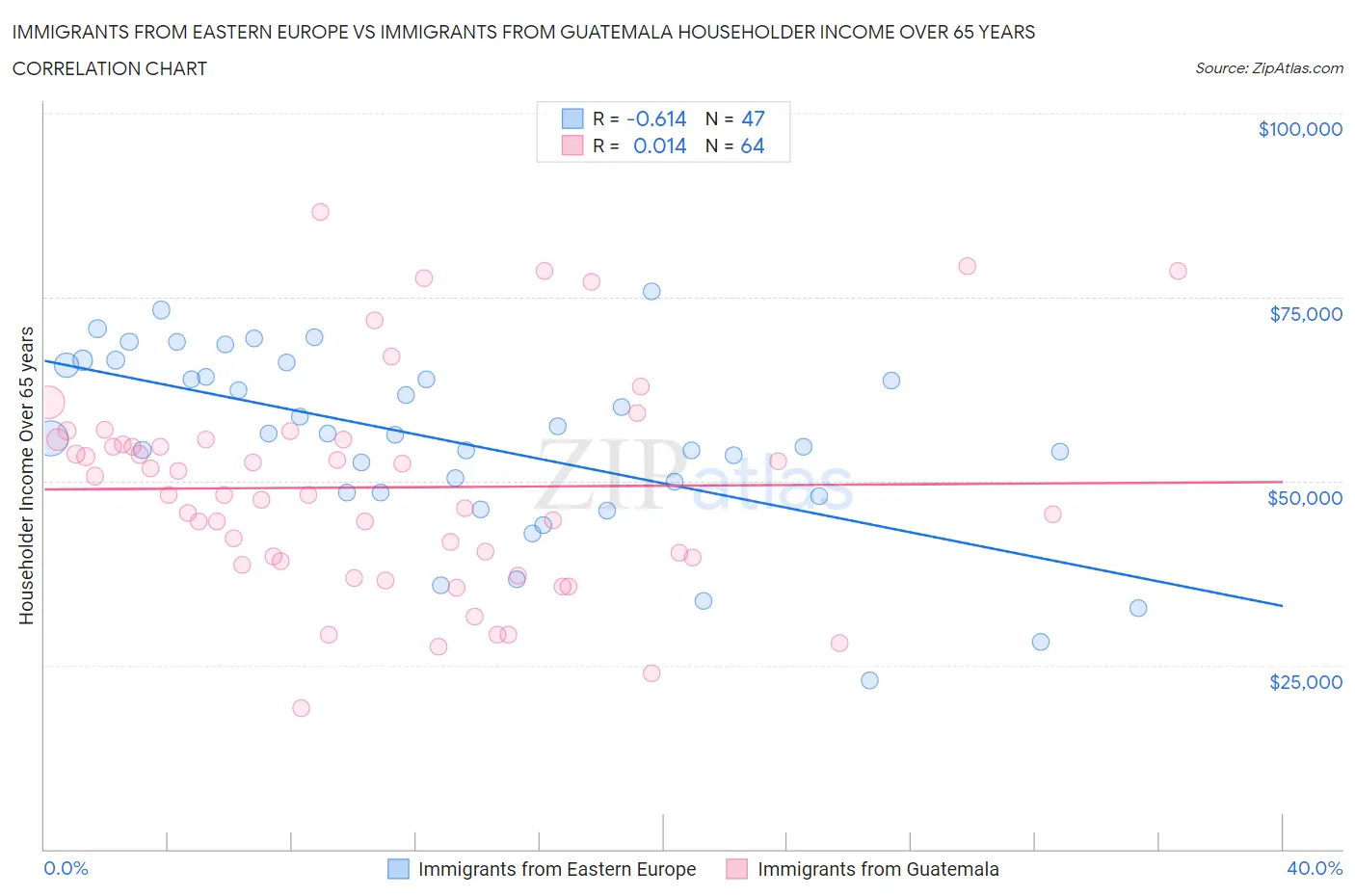 Immigrants from Eastern Europe vs Immigrants from Guatemala Householder Income Over 65 years