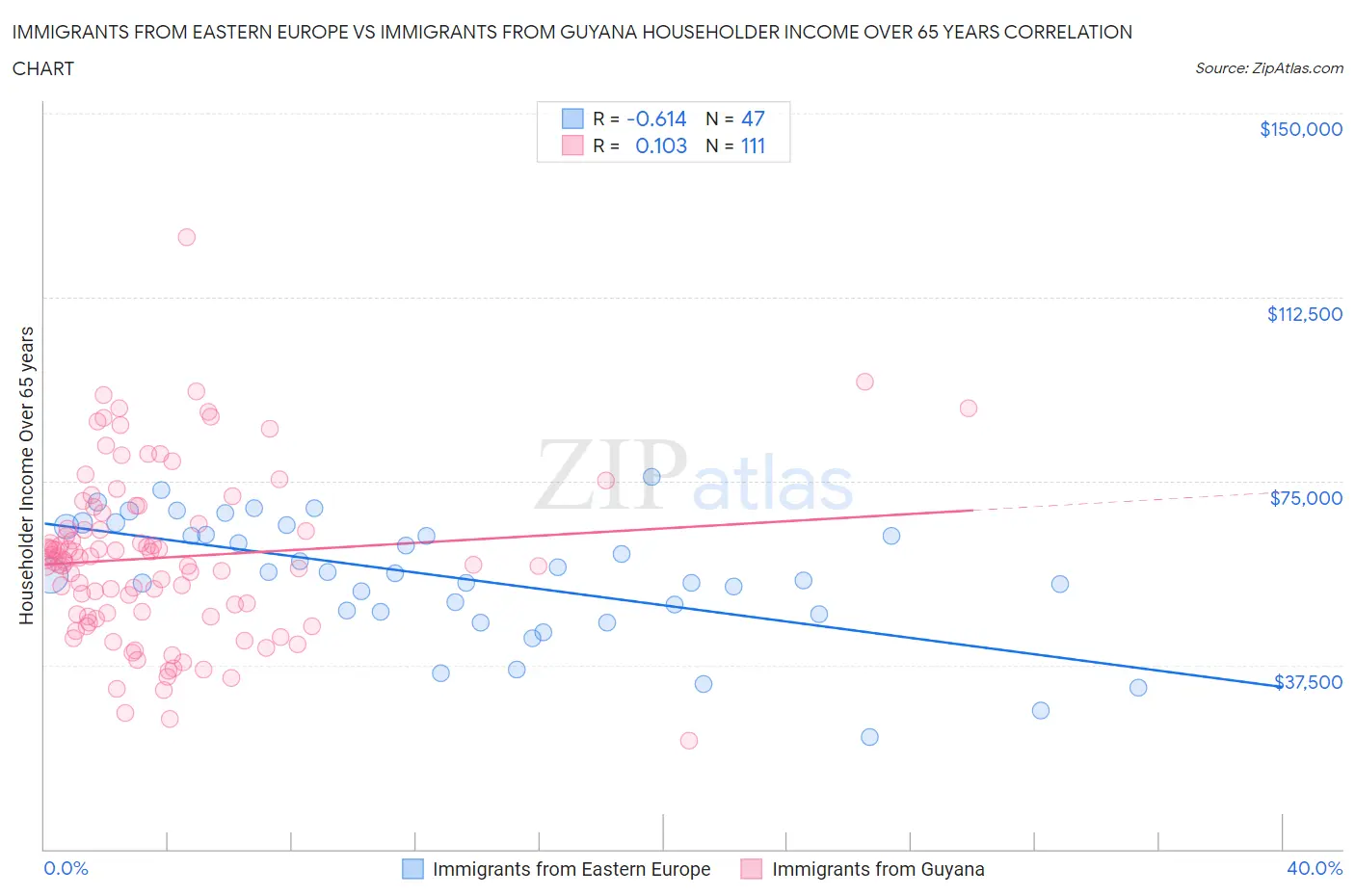 Immigrants from Eastern Europe vs Immigrants from Guyana Householder Income Over 65 years