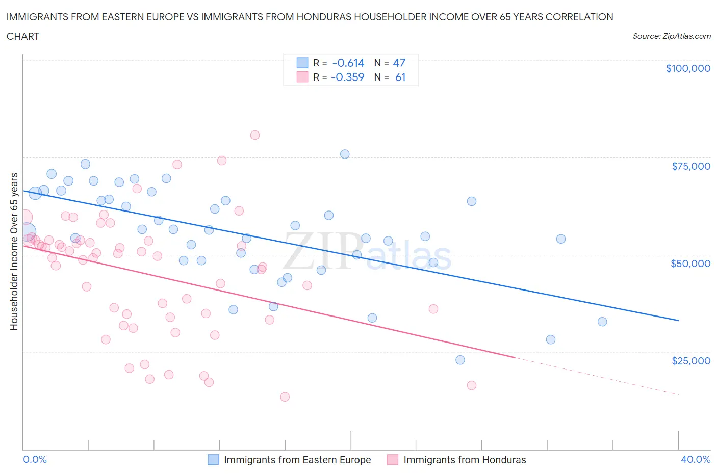 Immigrants from Eastern Europe vs Immigrants from Honduras Householder Income Over 65 years