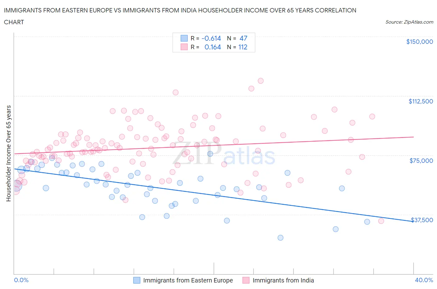 Immigrants from Eastern Europe vs Immigrants from India Householder Income Over 65 years