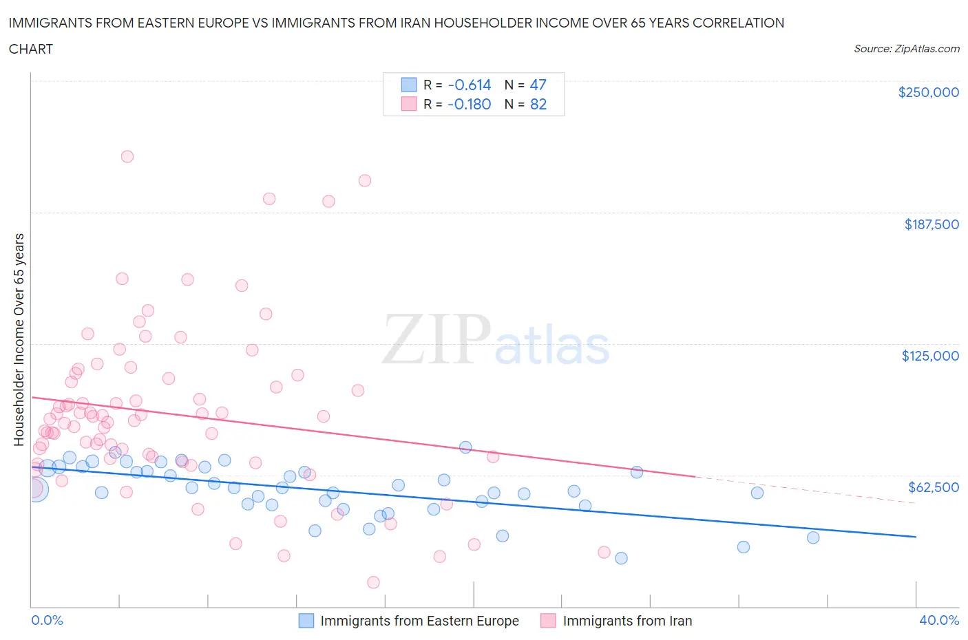 Immigrants from Eastern Europe vs Immigrants from Iran Householder Income Over 65 years