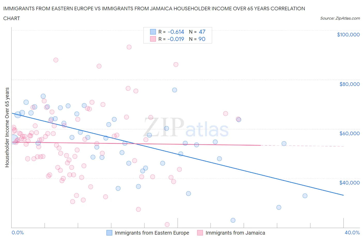 Immigrants from Eastern Europe vs Immigrants from Jamaica Householder Income Over 65 years