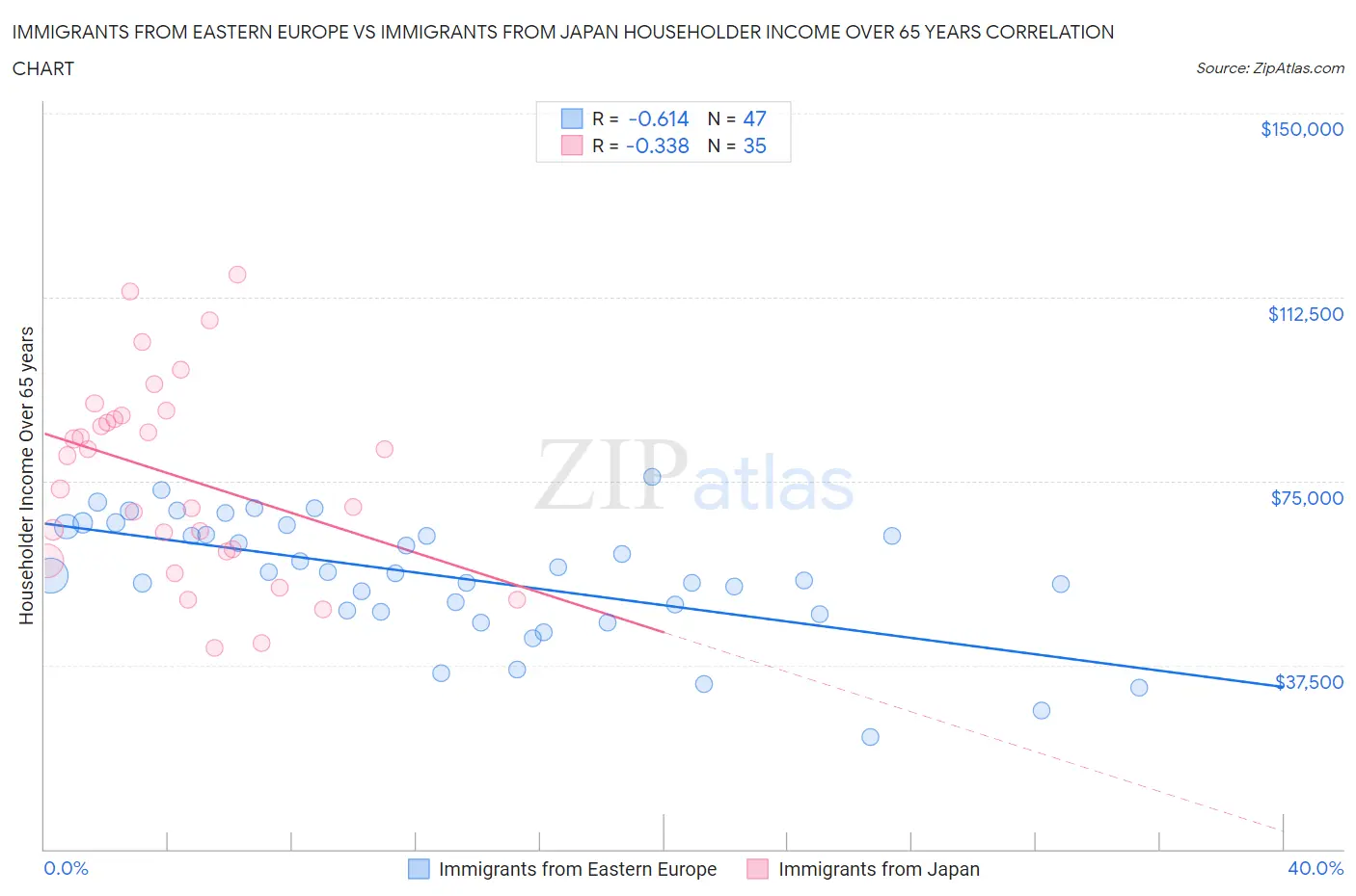 Immigrants from Eastern Europe vs Immigrants from Japan Householder Income Over 65 years