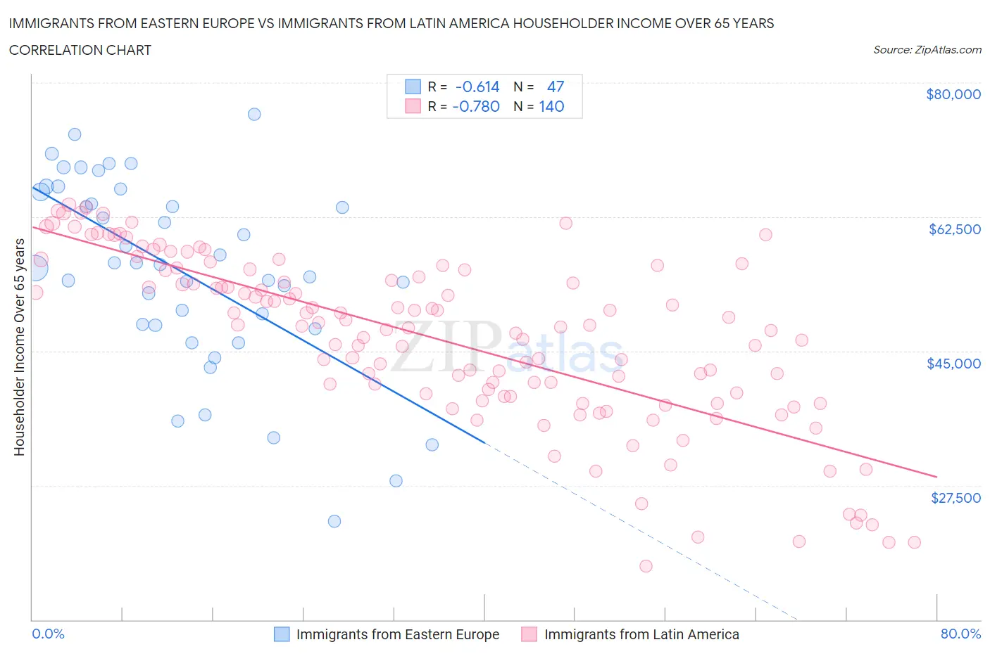 Immigrants from Eastern Europe vs Immigrants from Latin America Householder Income Over 65 years