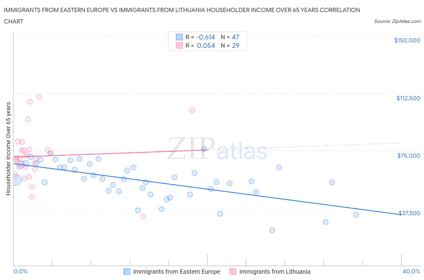 Immigrants from Eastern Europe vs Immigrants from Lithuania Householder Income Over 65 years