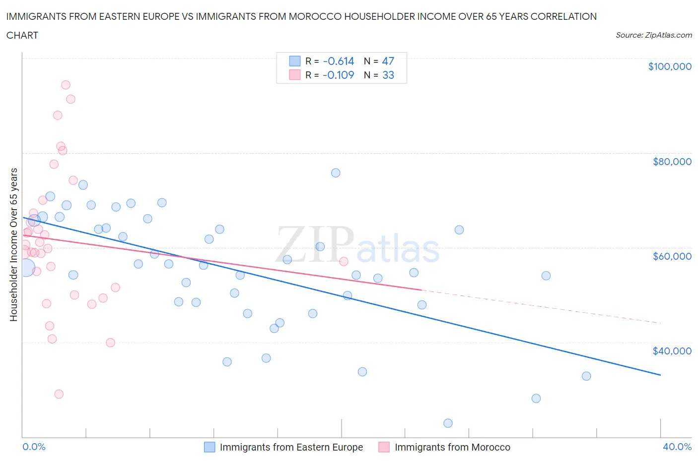 Immigrants from Eastern Europe vs Immigrants from Morocco Householder Income Over 65 years
